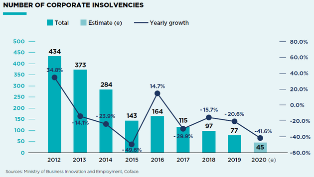 Insolvency trend - New zealand